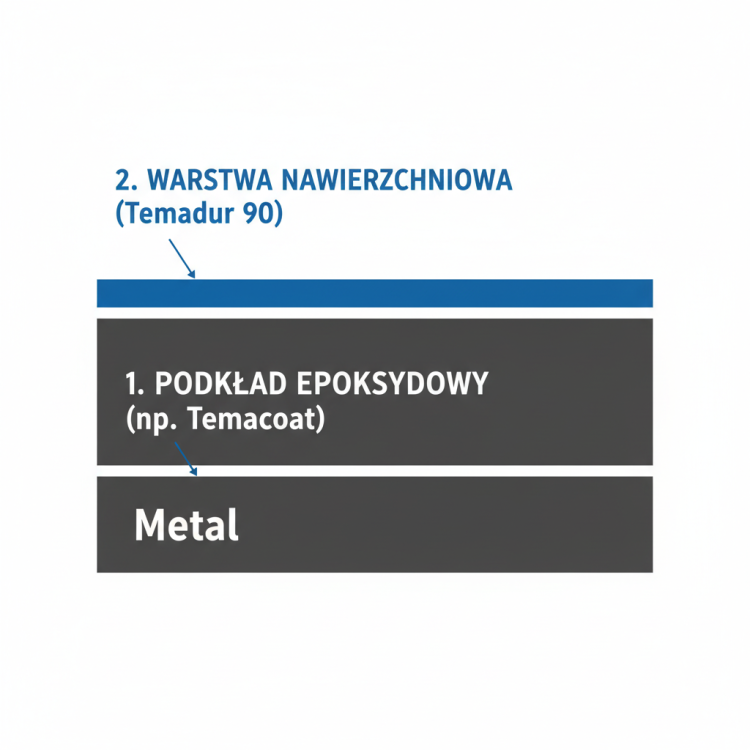 Infografika systemu malarskiego: Podkład epoksydowy i nawierzchnia Temadur 90